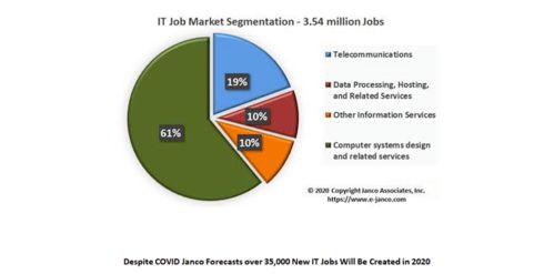 美國IT行業(yè)寒冬突襲 11.7萬人失業(yè)，計算機(jī)系統(tǒng)服務(wù)面臨歷史性震蕩