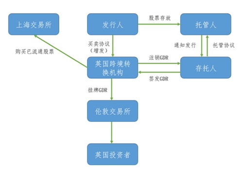 從滬倫通第二股聊起，一文讀懂GDR與滬通全球戰(zhàn)略
